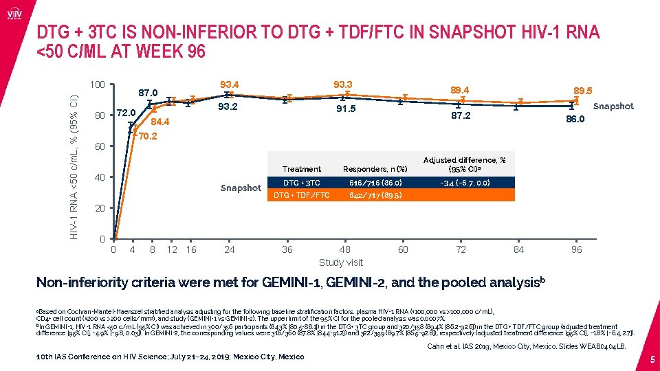 DTG + 3 TC IS NON-INFERIOR TO DTG + TDF/FTC IN SNAPSHOT HIV-1 RNA