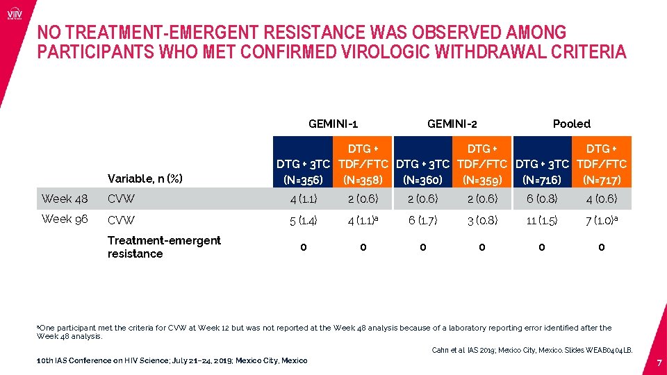 NO TREATMENT-EMERGENT RESISTANCE WAS OBSERVED AMONG PARTICIPANTS WHO MET CONFIRMED VIROLOGIC WITHDRAWAL CRITERIA GEMINI-1