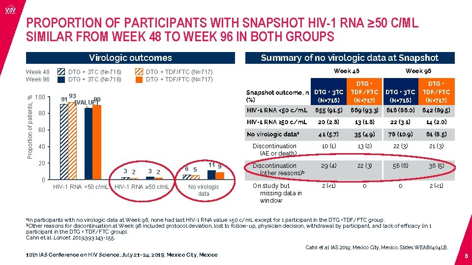 PROPORTION OF PARTICIPANTS WITH SNAPSHOT HIV-1 RNA ≥ 50 C/ML SIMILAR FROM WEEK 48