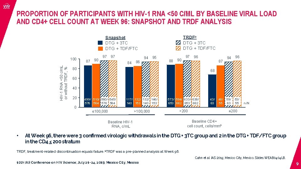 PROPORTION OF PARTICIPANTS WITH HIV-1 RNA <50 C/ML BY BASELINE VIRAL LOAD AND CD