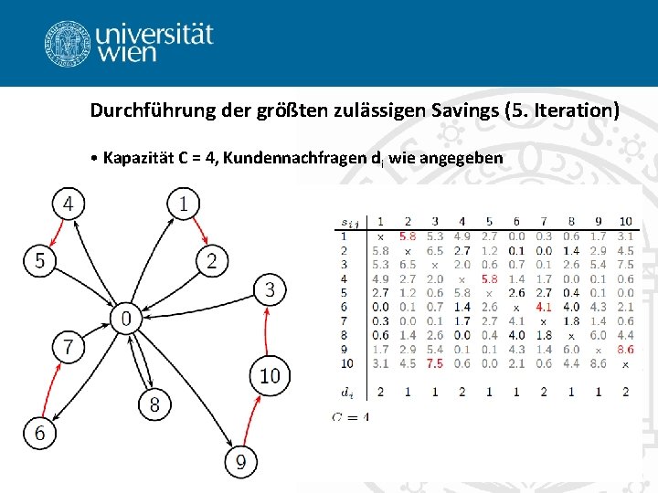 Durchführung der größten zulässigen Savings (5. Iteration) • Kapazität C = 4, Kundennachfragen di