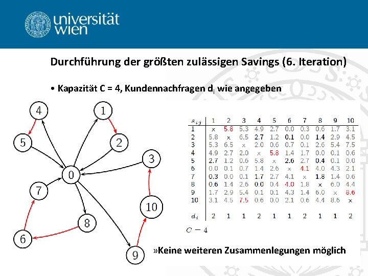 Durchführung der größten zulässigen Savings (6. Iteration) • Kapazität C = 4, Kundennachfragen di