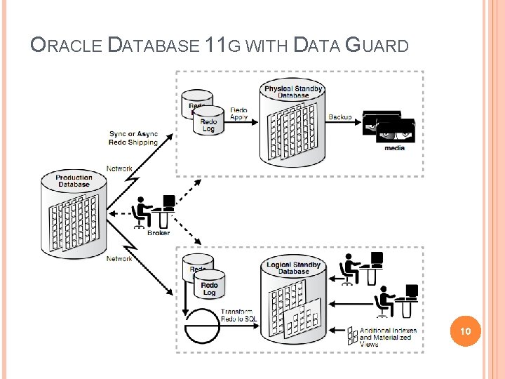 ORACLE DATABASE 11 G WITH DATA GUARD 10 