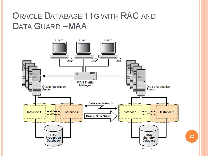 ORACLE DATABASE 11 G WITH RAC AND DATA GUARD – MAA 22 