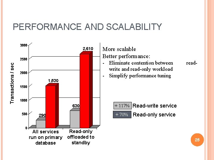 PERFORMANCE AND SCALABILITY Transactions / sec 2, 610 - Eliminate contention between write and