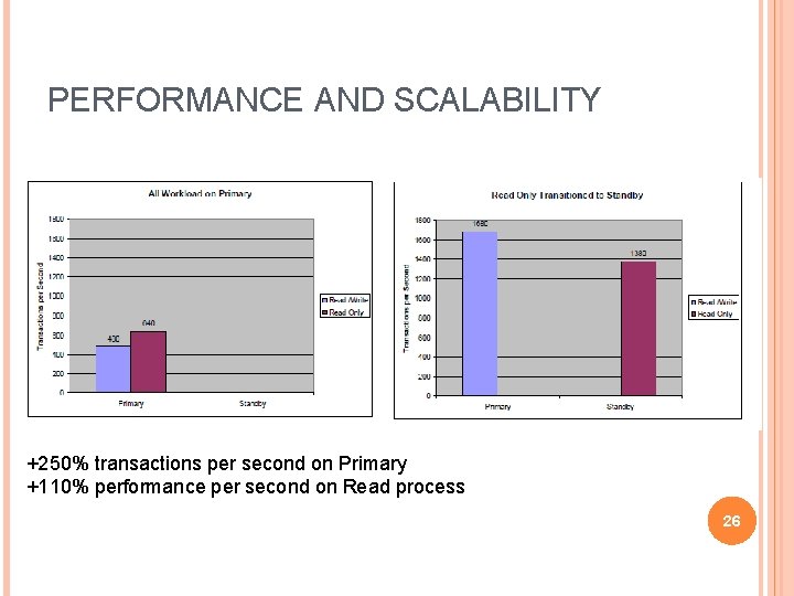 PERFORMANCE AND SCALABILITY +250% transactions per second on Primary +110% performance per second on