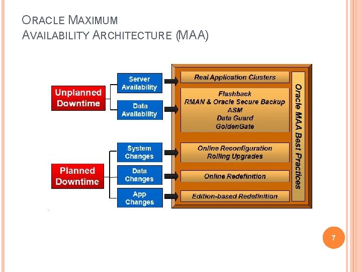 ORACLE MAXIMUM AVAILABILITY ARCHITECTURE (MAA) 7 