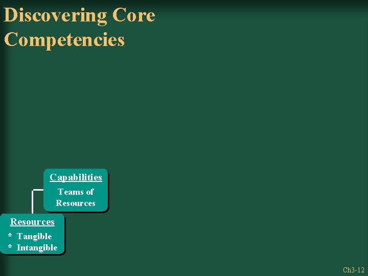 Discovering Core Competencies Capabilities Teams of Resources * Tangible * Intangible Ch 3 -12