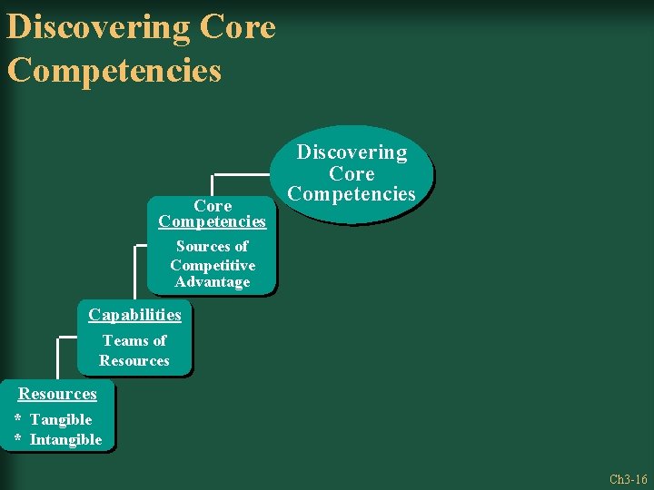 Discovering Core Competencies Sources of Competitive Advantage Capabilities Teams of Resources * Tangible *