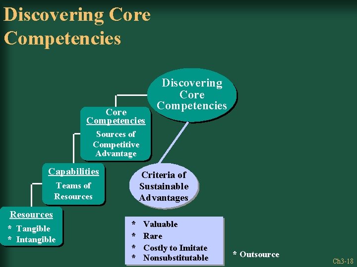 Discovering Core Competencies Sources of Competitive Advantage Capabilities Criteria of Sustainable Advantages Teams of