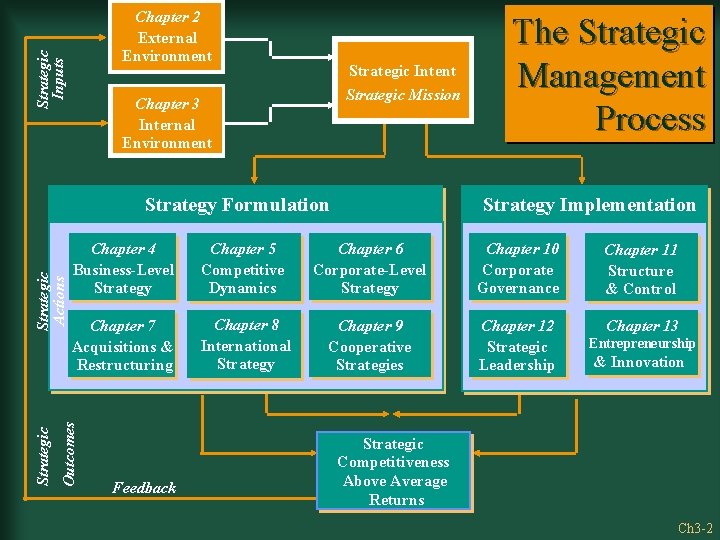 Strategic Inputs Chapter 2 External Environment Strategic Intent Strategic Mission Chapter 3 Internal Environment