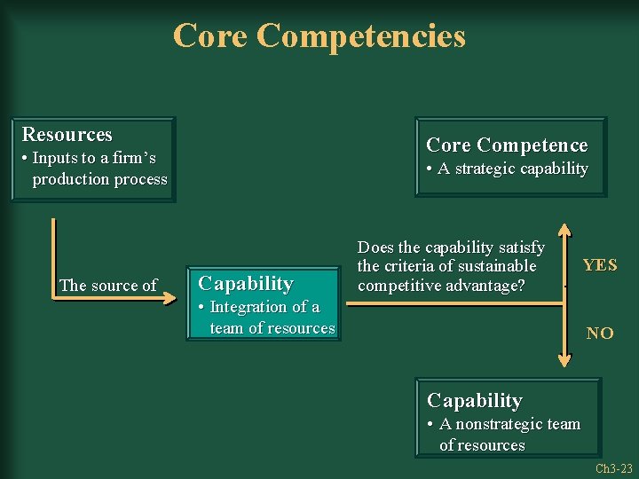 Core Competencies Resources Core Competence • Inputs to a firm’s production process The source