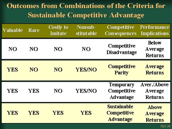 Outcomes from Combinations of the Criteria for Sustainable Competitive Advantage Valuable Rare Costly to