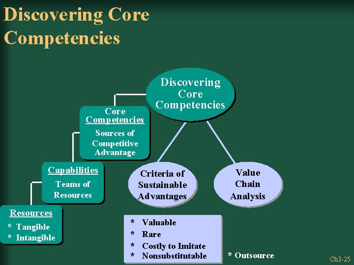 Discovering Core Competencies Sources of Competitive Advantage Capabilities Criteria of Sustainable Advantages Teams of