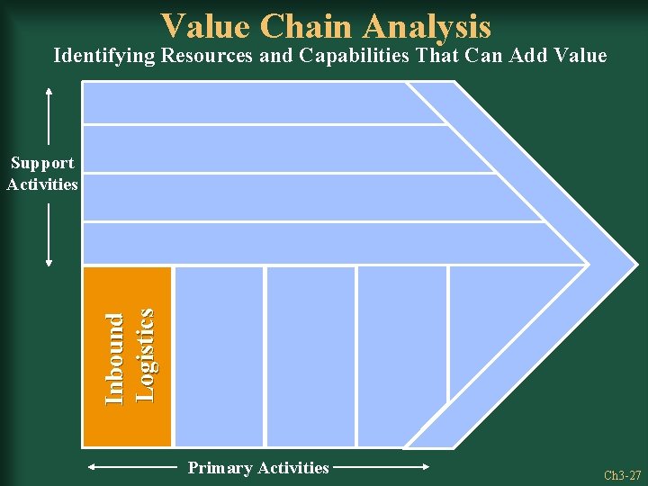 Value Chain Analysis Identifying Resources and Capabilities That Can Add Value Inbound Logistics Support