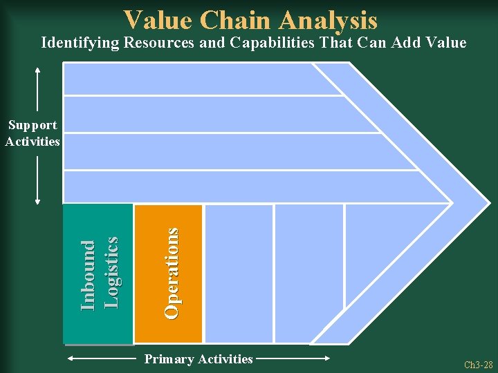 Value Chain Analysis Identifying Resources and Capabilities That Can Add Value Operations Inbound Logistics