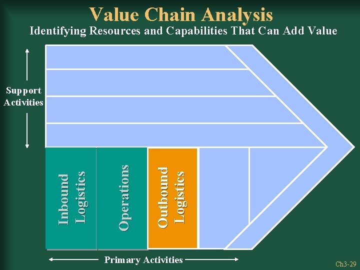 Value Chain Analysis Identifying Resources and Capabilities That Can Add Value Outbound Logistics Operations