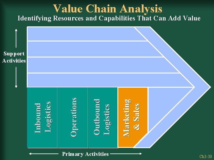 Value Chain Analysis Identifying Resources and Capabilities That Can Add Value Primary Activities Marketing