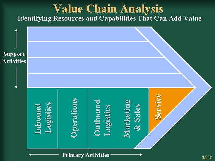 Value Chain Analysis Identifying Resources and Capabilities That Can Add Value Primary Activities Service