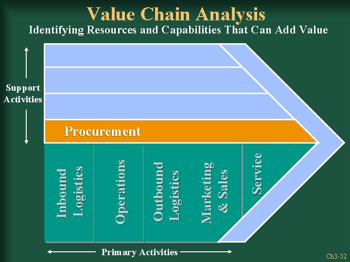 Value Chain Analysis Identifying Resources and Capabilities That Can Add Value Support Activities Primary