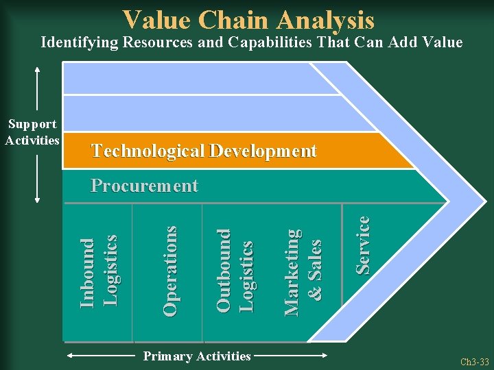 Value Chain Analysis Identifying Resources and Capabilities That Can Add Value Technological Development Primary