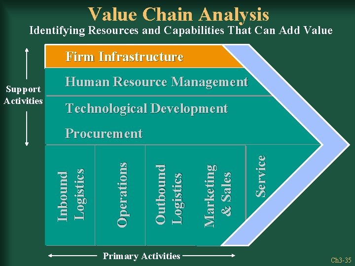 Value Chain Analysis Identifying Resources and Capabilities That Can Add Value Firm Infrastructure Human