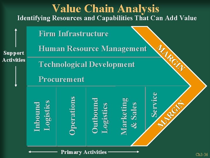 Value Chain Analysis Identifying Resources and Capabilities That Can Add Value Firm Infrastructure Technological