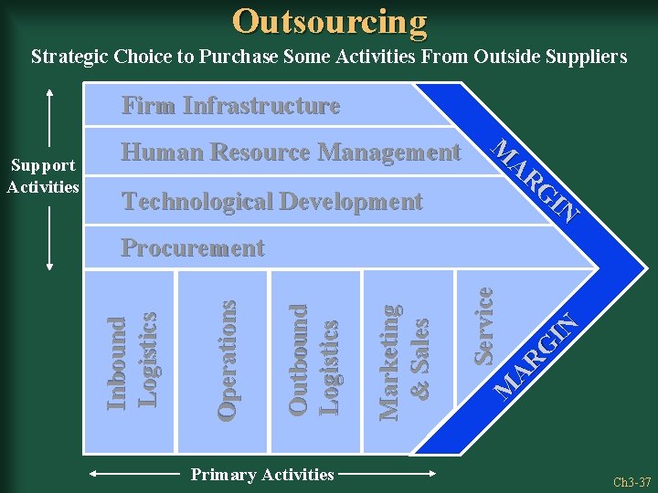 Outsourcing Strategic Choice to Purchase Some Activities From Outside Suppliers Firm Infrastructure Technological Development