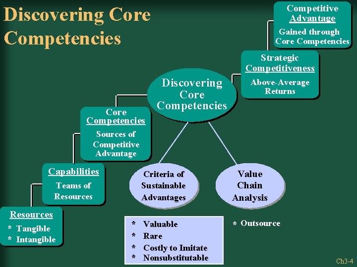 Competitive Advantage Discovering Core Competencies Gained through Core Competencies Strategic Competitiveness Core Competencies Discovering