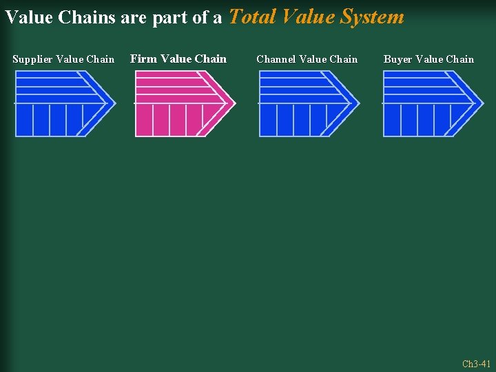 Value Chains are part of a Total Value System Supplier Value Chain Firm Value