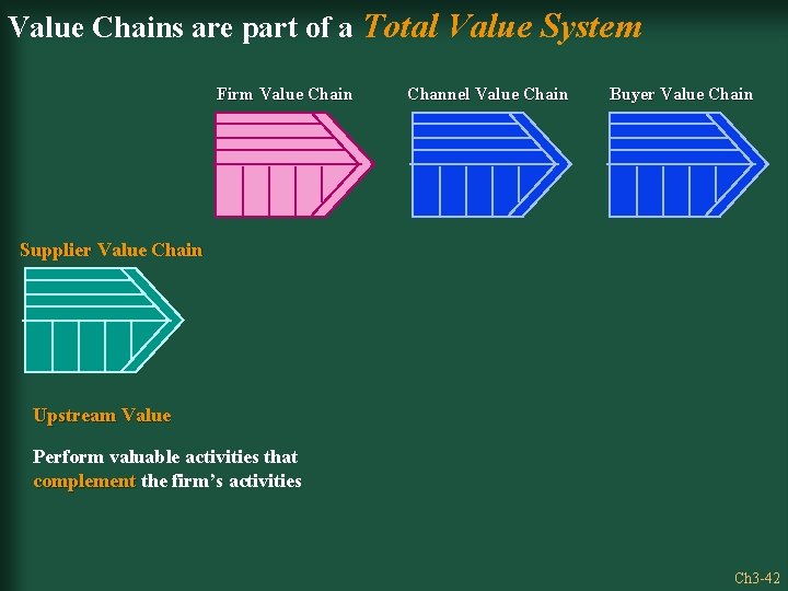 Value Chains are part of a Total Value System Firm Value Chain Channel Value