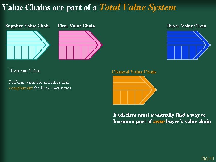Value Chains are part of a Total Value System Supplier Value Chain Firm Value