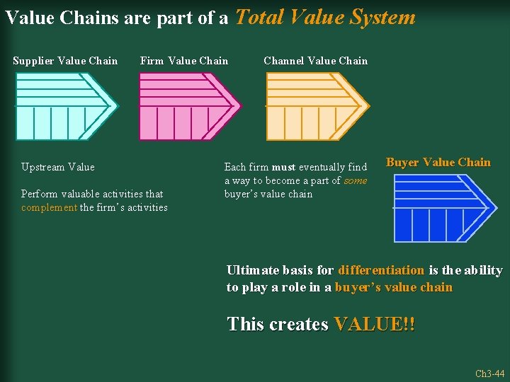 Value Chains are part of a Total Value System Supplier Value Chain Firm Value