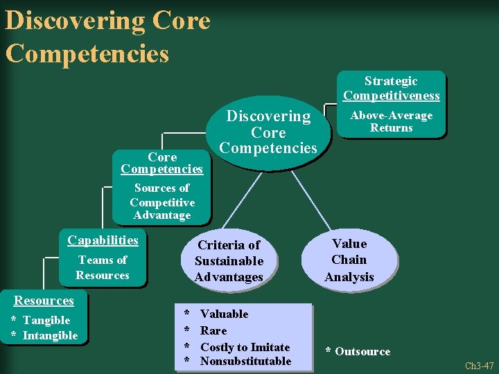 Discovering Core Competencies Strategic Competitiveness Core Competencies Discovering Core Competencies Above-Average Returns Sources of
