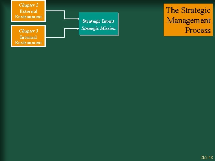 Chapter 2 External Environment Chapter 3 Internal Environment Strategic Intent Strategic Mission The Strategic