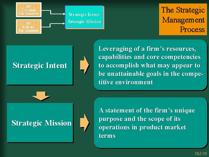 Chapter 2 External Environment Chapter 3 Internal Environment Strategic Intent Strategic Mission The Strategic