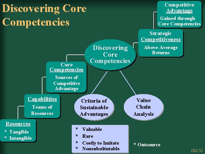 Competitive Advantage Discovering Core Competencies Gained through Core Competencies Strategic Competitiveness Core Competencies Discovering