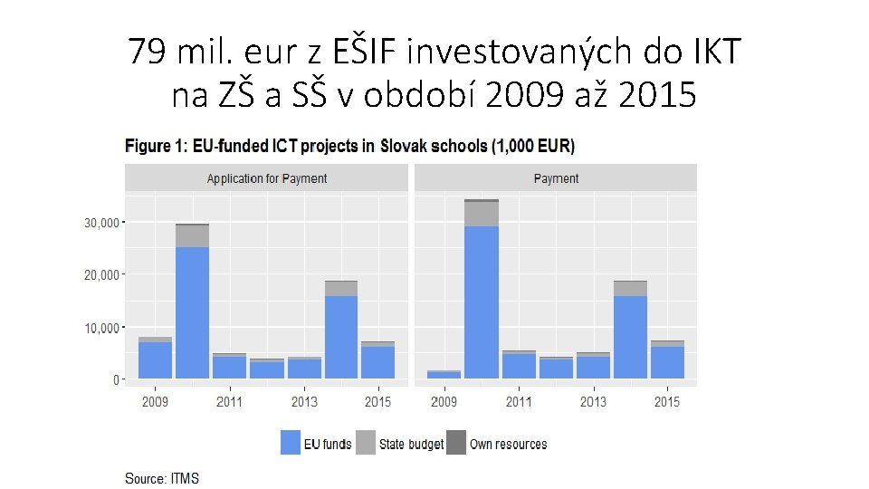 79 mil. eur z EŠIF investovaných do IKT na ZŠ a SŠ v období