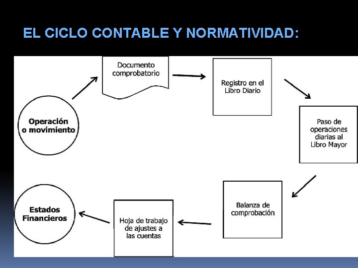 EL CICLO CONTABLE Y NORMATIVIDAD: 