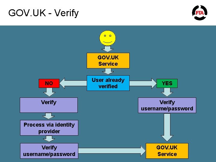 GOV. UK - Verify GOV. UK Service NO Verify User already verified YES Verify