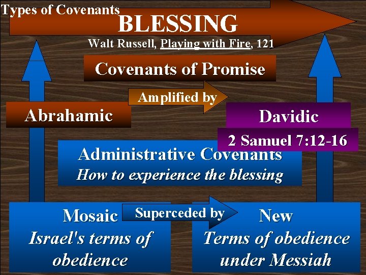 Types of Covenants BLESSING Walt Russell, Playing with Fire, 121 Covenants of Promise Amplified