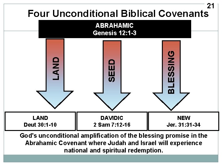 21 Four Unconditional Biblical Covenants LAND Deut 30: 1 -10 DAVIDIC 2 Sam 7: