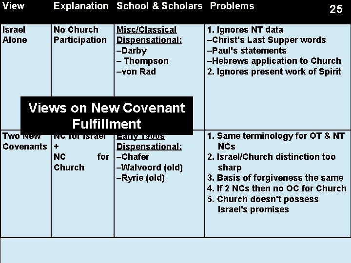 View Explanation School & Scholars Problems Israel Alone No Church Misc/Classical Participation Dispensational: –Darby