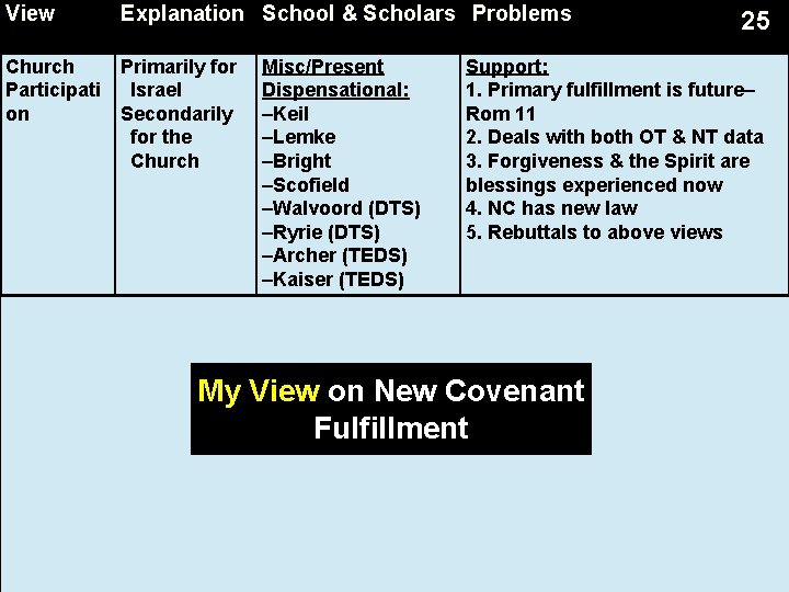 View Explanation School & Scholars Problems Church Participati on Primarily for Israel Secondarily for