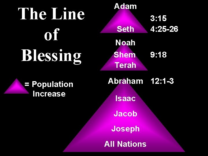The Line of Blessing = Population Increase Adam Seth Noah Shem Terah 3: 15