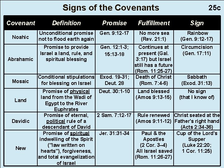 Signs of the Covenants 25 c Covenant Definition Promise Fulfillment Sign Noahic Unconditional promise