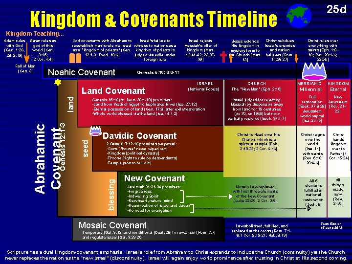 25 d Kingdom & Covenants Timeline Kingdom Teaching. . . Adam rules Satan rules