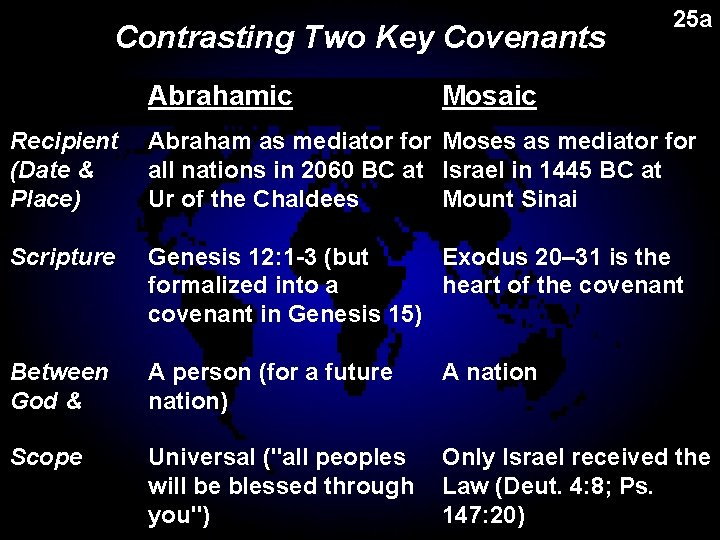 Contrasting Two Key Covenants Abrahamic 25 a Mosaic Recipient (Date & Place) Abraham as