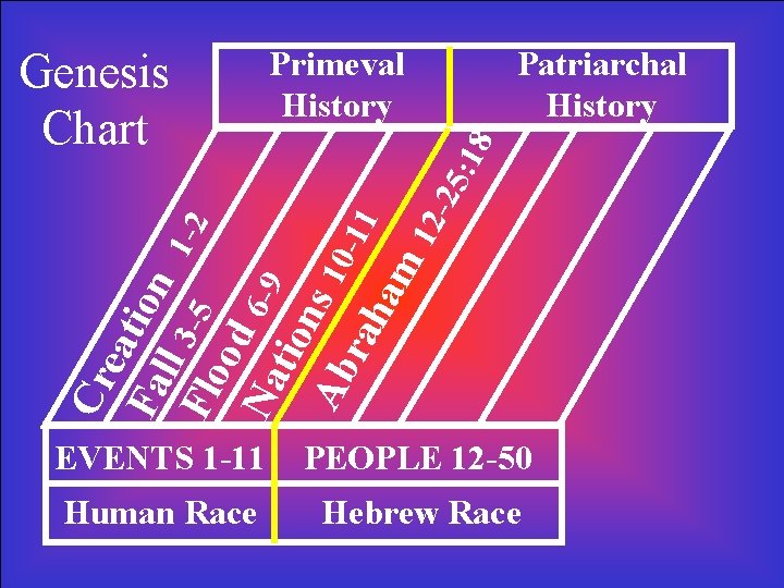 Patriarchal History 12 -25 : 18 Primeval History Cr eat Fa ion ll 3