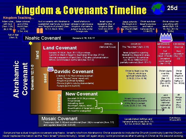 Kingdom & Covenants Timeline 25 d Kingdom Teaching. . . Adam rules Satan rules